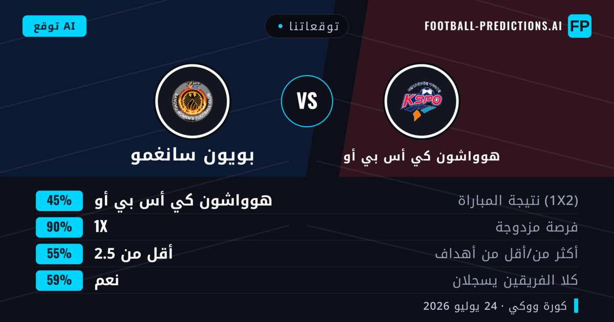 توقعاتنا: هوواشون كي أس بي أو ضد بويون سانغمو — هوواشون كي أس بي أو — فوز (64%); أكثر من 2.5; لا يسجل الطرفان