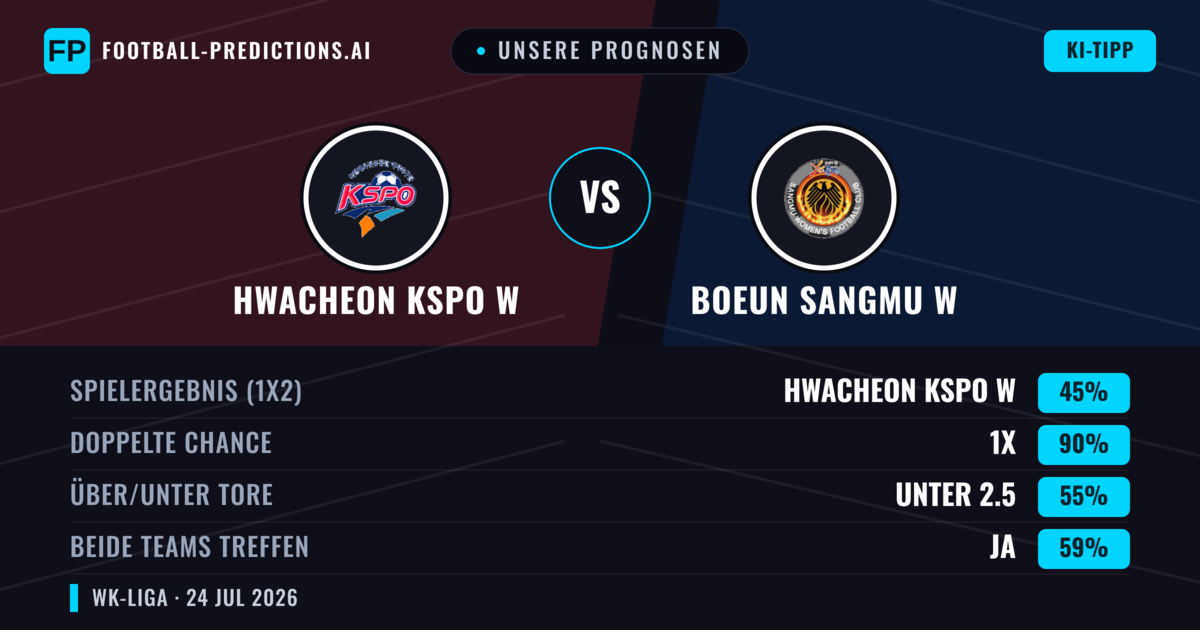 Unsere Prognosen: Hwacheon KSPO W vs Boeun Sangmu W — Hwacheon KSPO W — Sieg (64%); Über 2.5; Beide treffen: Nein