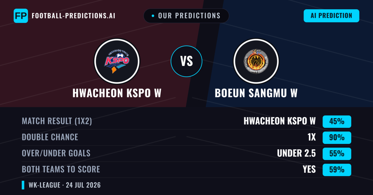 Our Predictions: Hwacheon KSPO W vs Boeun Sangmu W — Hwacheon KSPO W — Win (64%); over 2.5; Both teams to score: No