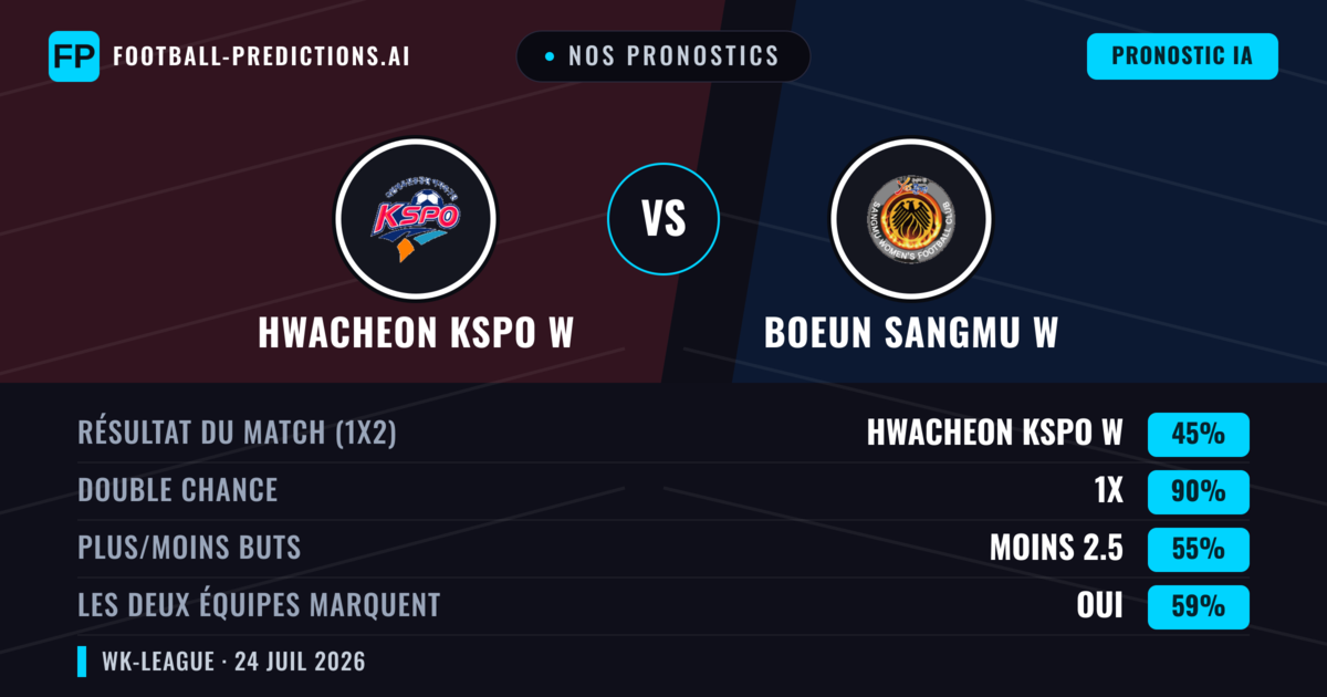 Nos pronostics: Hwacheon KSPO W vs Boeun Sangmu W — Hwacheon KSPO W — Victoire (64%); Plus 2.5; Les deux marquent : Non