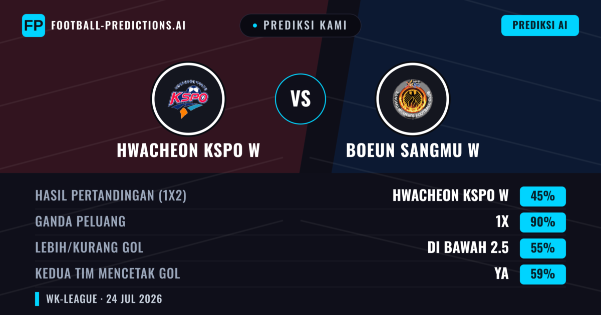 Prediksi kami: Hwacheon KSPO W vs Boeun Sangmu W — Hwacheon KSPO W — Menang (64%); Lebih 2.5; Kedua tim mencetak gol: Tidak