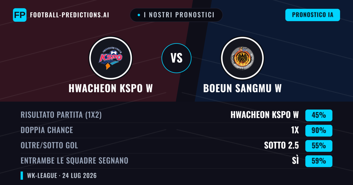 I nostri pronostici: Hwacheon KSPO W vs Boeun Sangmu W — Hwacheon KSPO W — Vince (64%); Oltre 2.5; Entrambe segnano: No