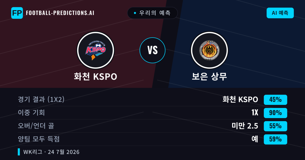 우리의 예측: 화천 KSPO vs 보은 상무 — 화천 KSPO — 승리 (64%); 초과 2.5; 양팀 모두 득점: 아니오