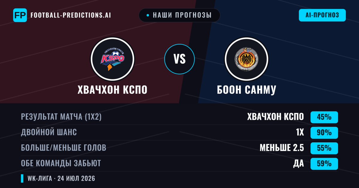 Наши прогнозы: Хвачхон КСПО против Боон Санму — Хвачхон КСПО — Победа (64%); Больше 2.5; Обе забьют Нет