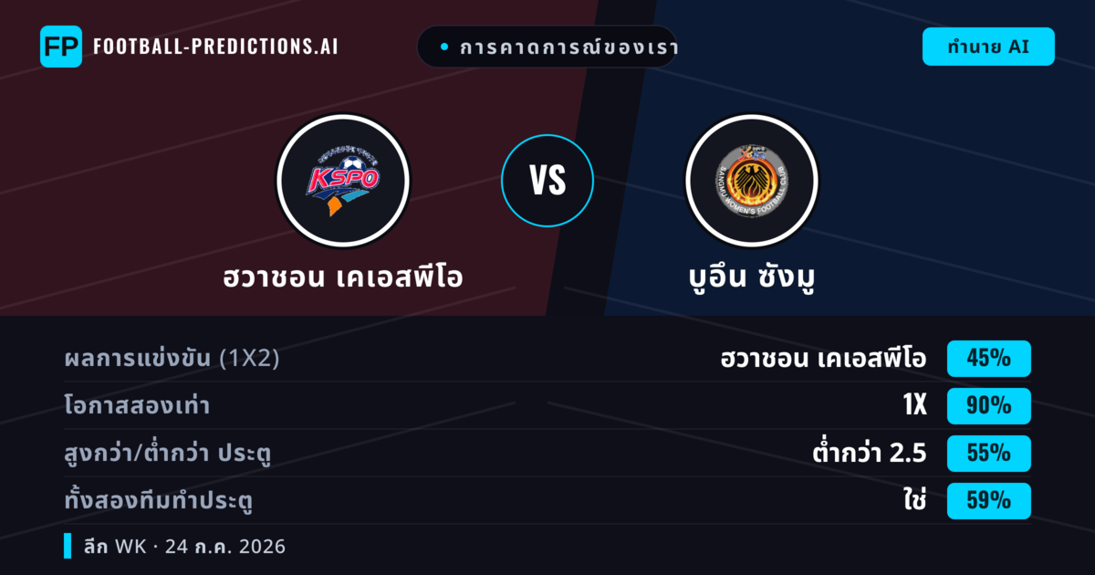การคาดการณ์ของเรา: ฮวาชอน เคเอสพีโอ vs บูอึน ซังมู — ฮวาชอน เคเอสพีโอ — ชนะ (64%); เกิน 2.5; ทั้งสองทีมทำประตู: ไม่ใช่