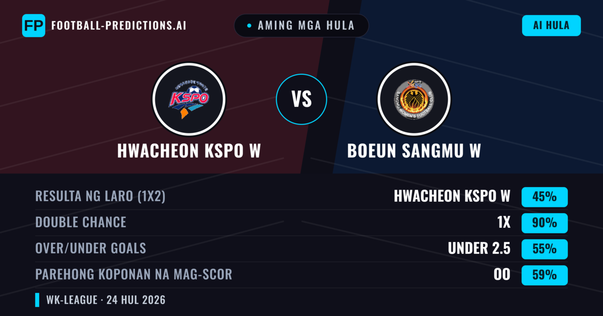 Aming mga hula: Hwacheon KSPO W vs Boeun Sangmu W — Hwacheon KSPO W — Manalo (64%); Over 2.5; Parehong magbubuo: Hindi