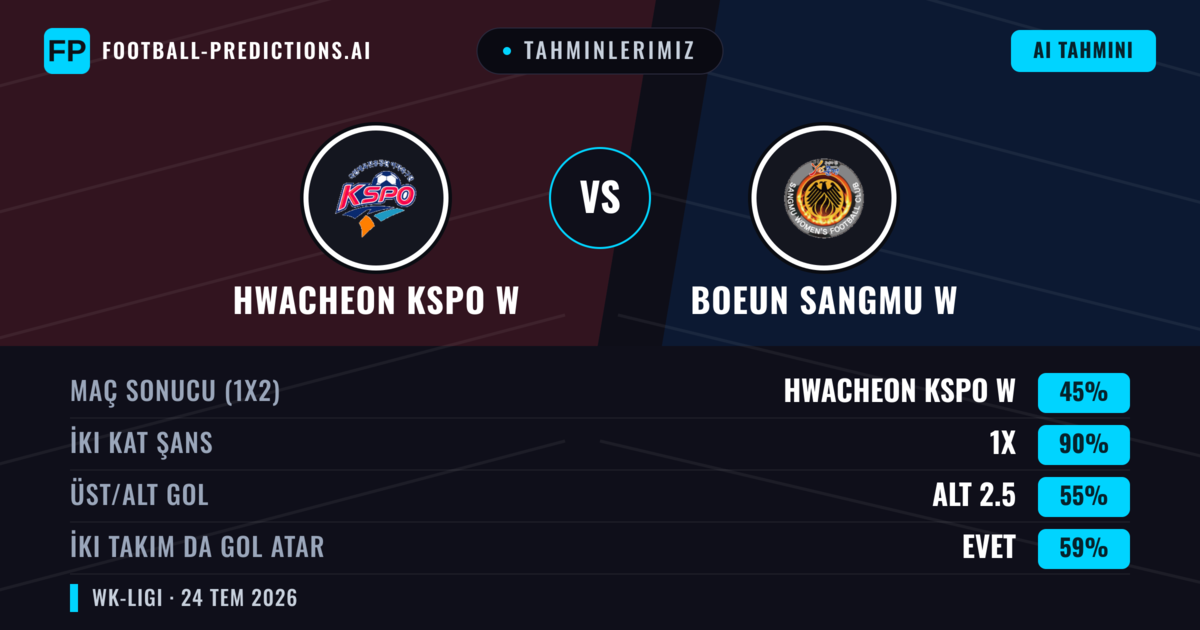Tahminlerimiz: Hwacheon KSPO W vs Boeun Sangmu W — Hwacheon KSPO W — Kazanmak (64%); Üst 2.5; İki taraf da gol atar: Hayır