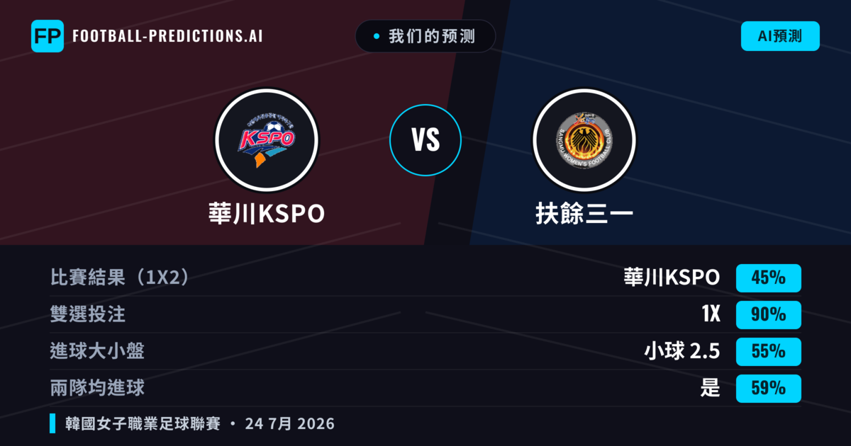 我们的预测: 華川KSPO 對 扶餘三一 — 華川KSPO — 勝 (64%); 大球 2.5; 無進球