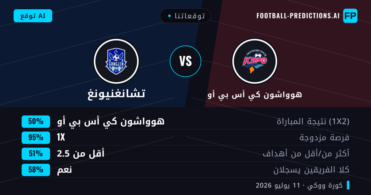 توقعاتنا: هوواشون كي أس بي أو ضد تشانغنيونغ — تعادل (50%); أقل من 2.5; هدفين أو أكثر