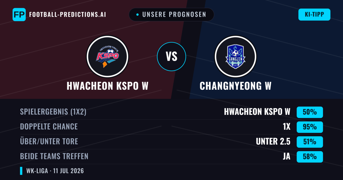 Unsere Prognosen: Hwacheon KSPO W vs Changnyeong W — Unentschieden (50%); Unter 2.5; Beide treffen: Ja
