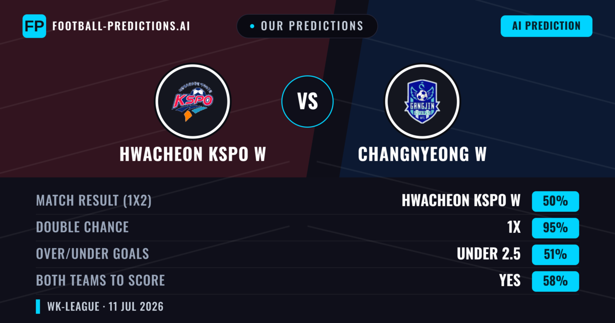 Our Predictions: Hwacheon KSPO W vs Changnyeong W — Draw (50%); under 2.5; Both teams to score: Yes