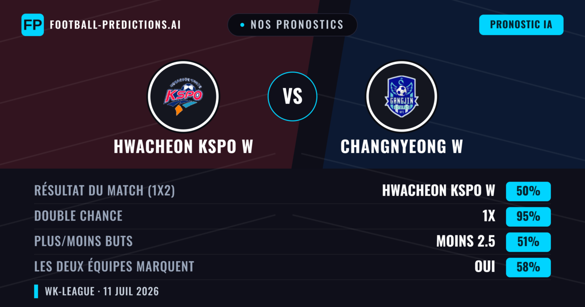 Nos pronostics: Hwacheon KSPO W vs Changnyeong W — Nul (50%); Moins 2.5; Les deux marquent : Oui