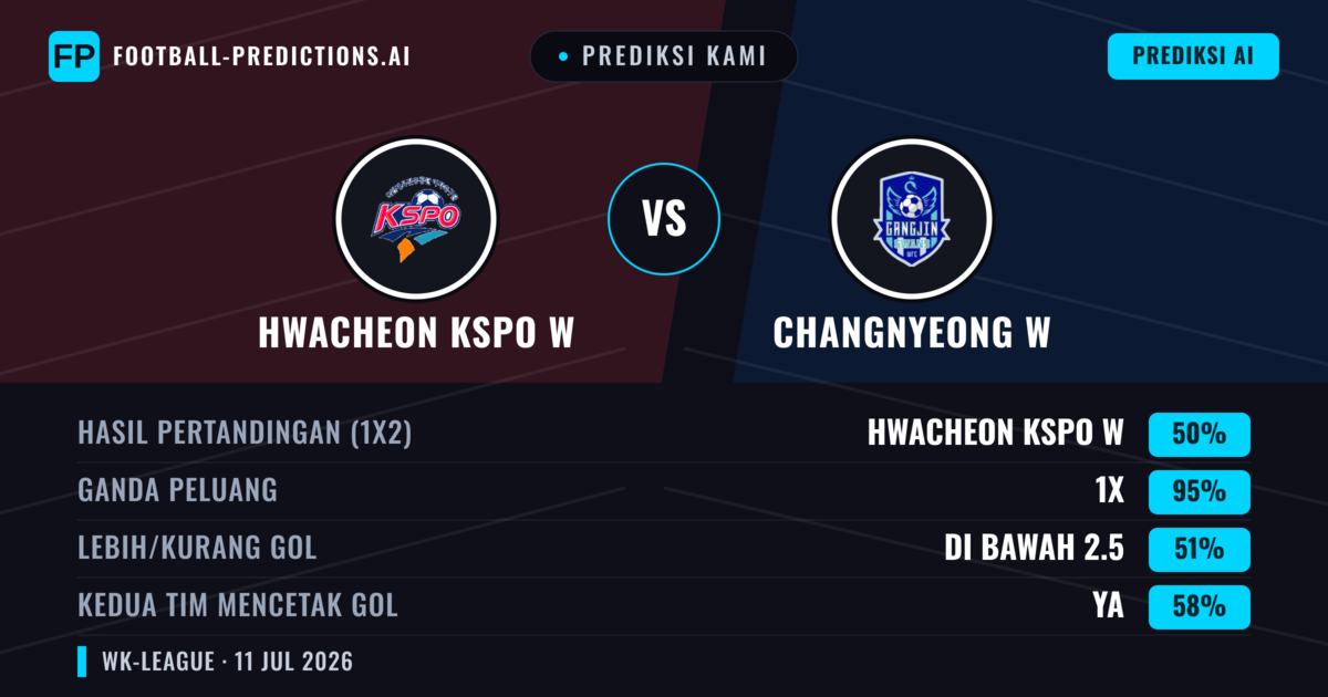 Prediksi kami: Hwacheon KSPO W vs Changnyeong W — Seri (50%); Kurang 2.5; Kedua tim mencetak gol: Ya