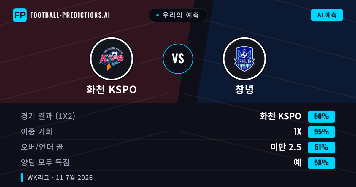 우리의 예측: 화천 KSPO vs 창녕 — 무승부 (50%); 미만 2.5; 양팀 모두 득점: 예