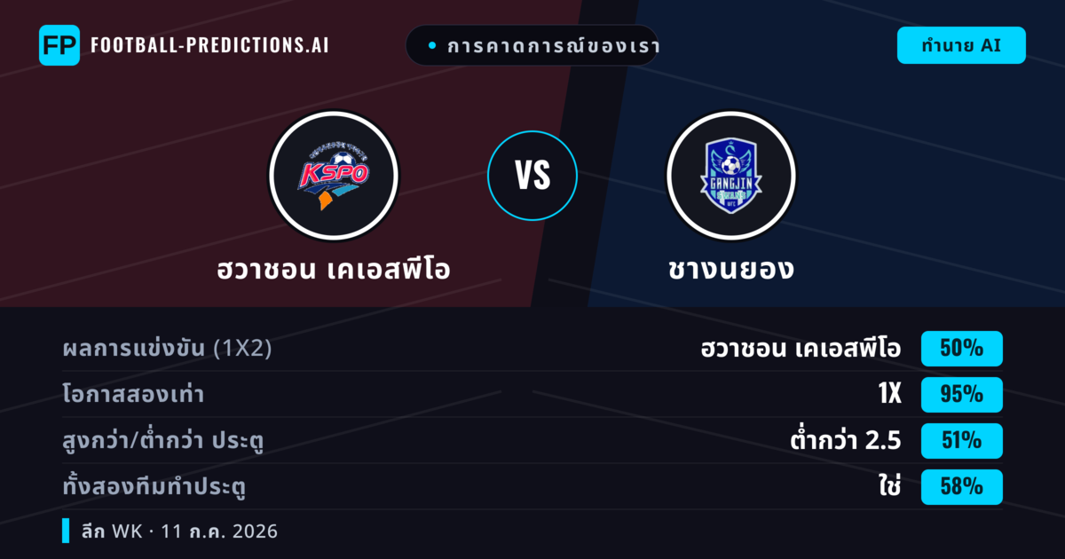 การคาดการณ์ของเรา: ฮวาชอน เคเอสพีโอ vs ชางนยอง — เสมอ (50%); ต่ำกว่า 2.5; ทั้งสองทีมทำประตู: ใช่
