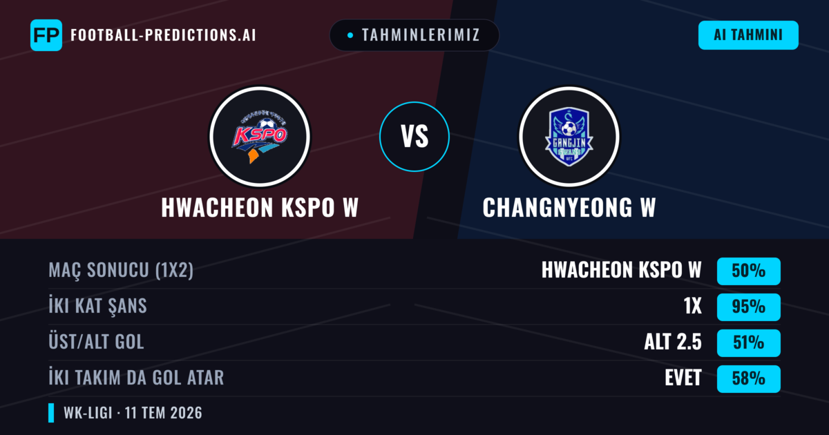 Tahminlerimiz: Hwacheon KSPO W vs Changnyeong W — Beraberlik (50%); Alt 2.5; İki taraf da gol atar: Evet