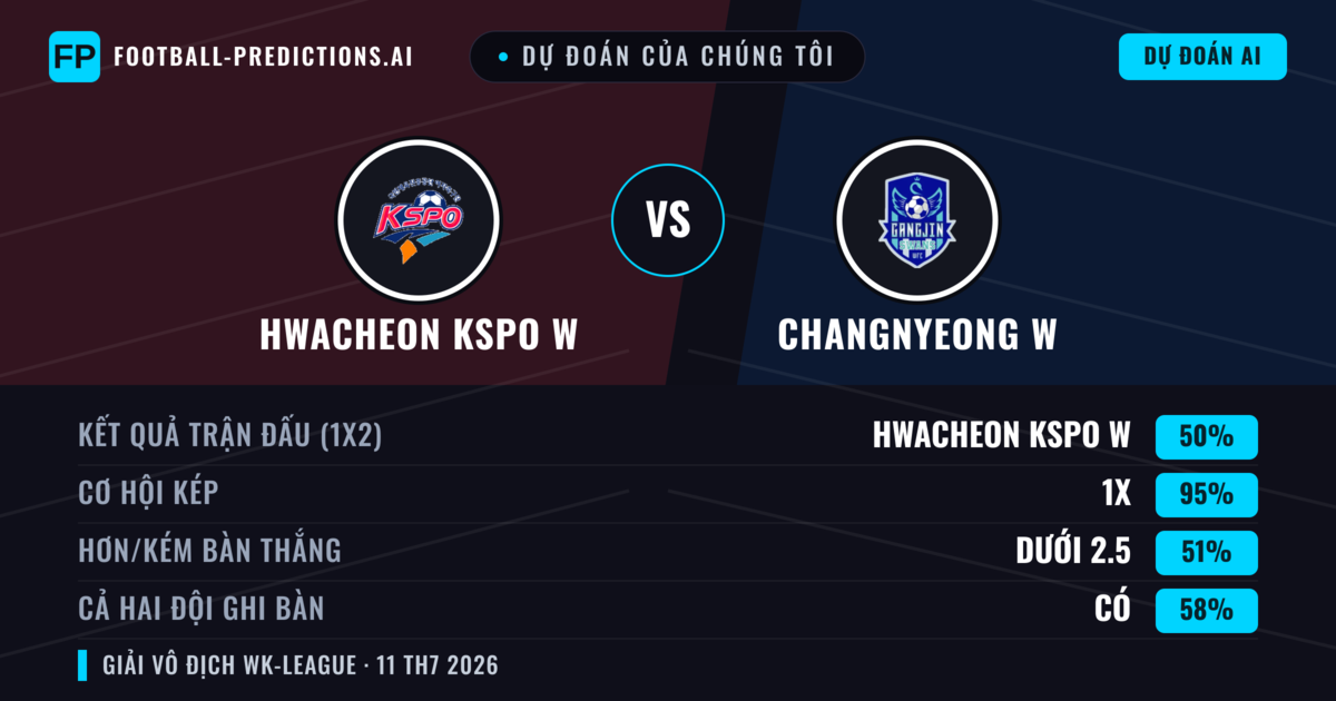 Dự đoán của chúng tôi: Hwacheon KSPO W vs Changnyeong W — Hòa (50%); Ít hơn 2.5; Cả hai ghi bàn: Có