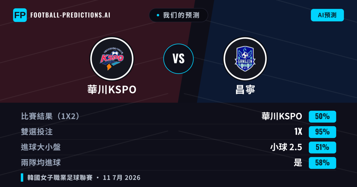我们的预测: 華川KSPO 對 昌寧 — 平 (50%); 小球 2.5; 有進球
