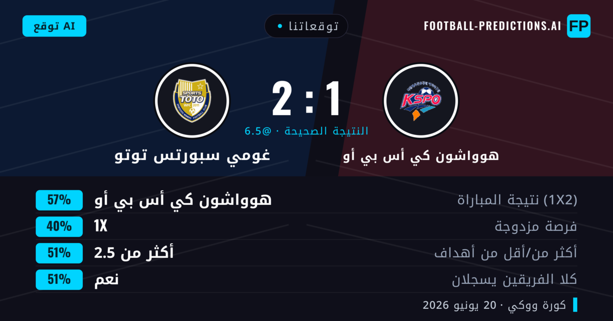 توقعاتنا: هوواشون كي أس بي أو ضد غومي سبورتس توتو — هوواشون كي أس بي أو — فوز (57%); أكثر من 2.5; هدفين أو أكثر