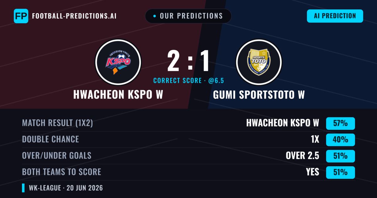 Our Predictions: Hwacheon KSPO W vs Gumi Sportstoto W — Hwacheon KSPO W — Win (57%); over 2.5; Both teams to score: Yes