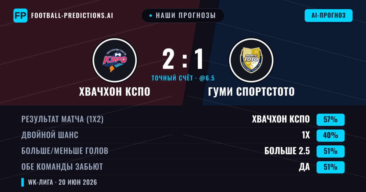 Наши прогнозы: Хвачхон КСПО против Гуми Спортстото — Хвачхон КСПО — Победа (57%); Больше 2.5; Обе забьют Да