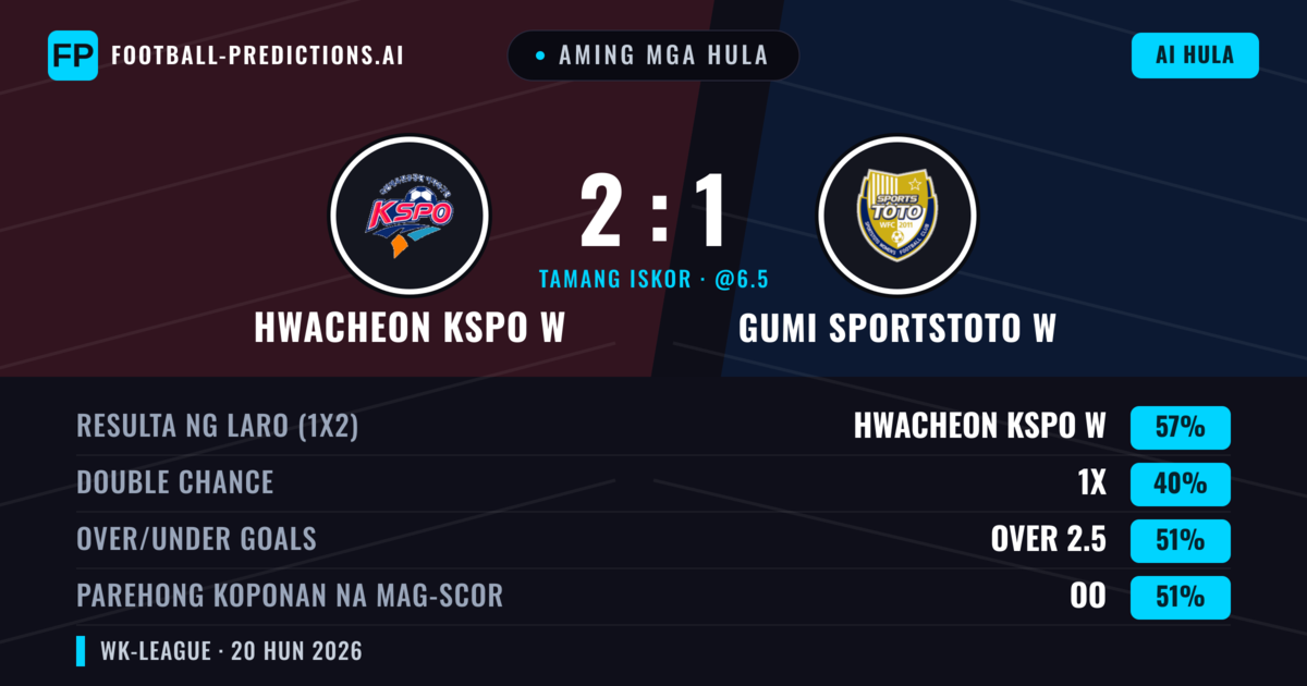 Aming mga hula: Hwacheon KSPO W vs Gumi Sportstoto W — Hwacheon KSPO W — Manalo (57%); Over 2.5; Parehong magbubuo: Oo