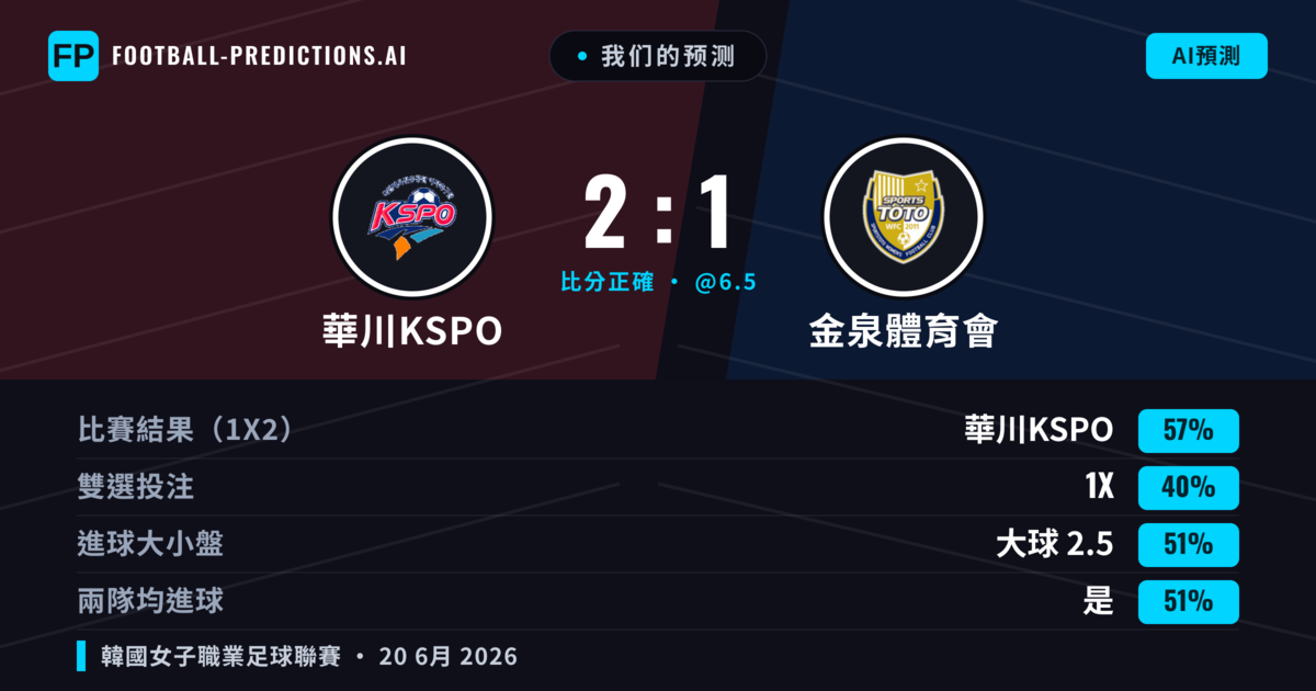 我们的预测: 華川KSPO 對 金泉體育會 — 華川KSPO — 勝 (57%); 大球 2.5; 有進球