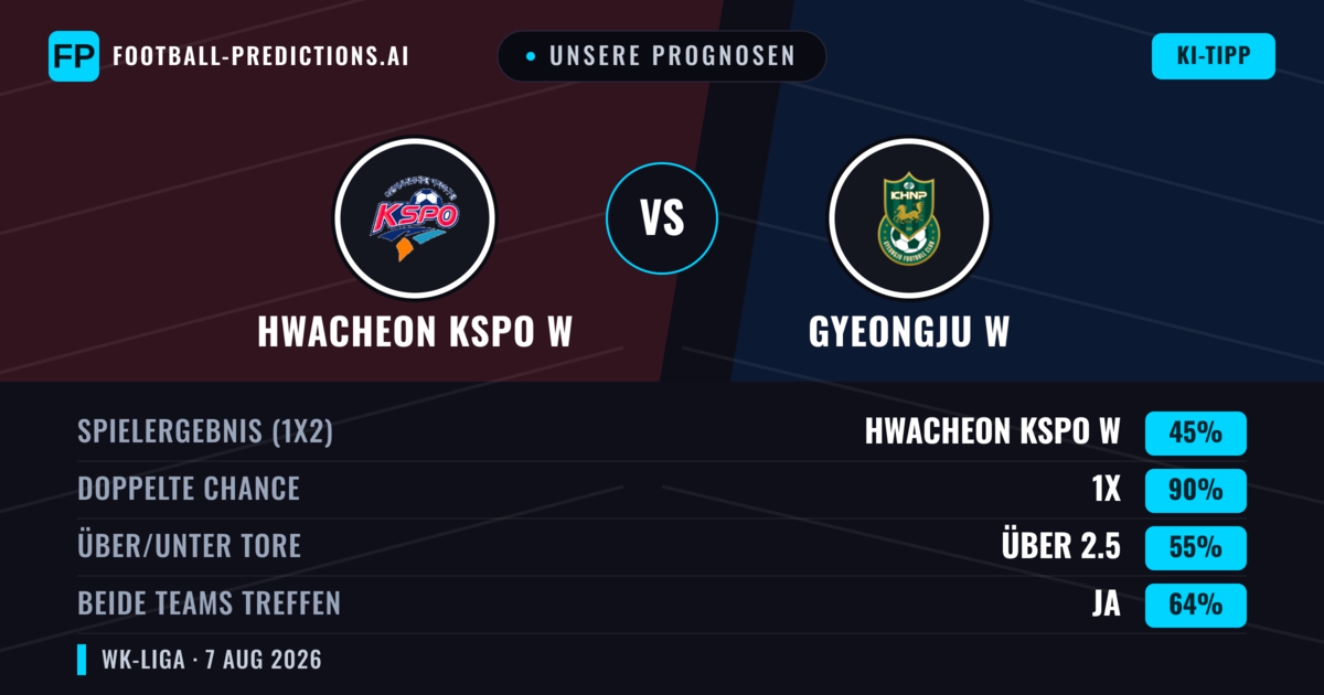 Unsere Prognosen: Hwacheon KSPO W vs Gyeongju W — Unentschieden (45%); Über 2.5; Beide treffen: Ja