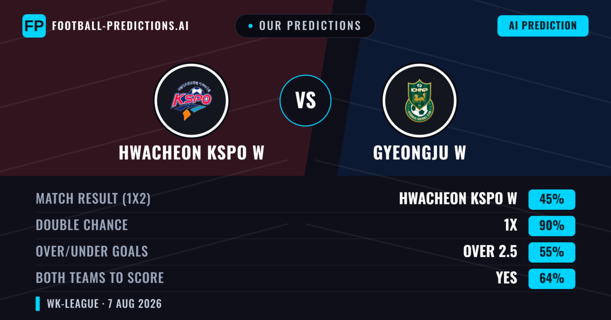 Our Predictions: Hwacheon KSPO W vs Gyeongju W — Draw (45%); over 2.5; Both teams to score: Yes