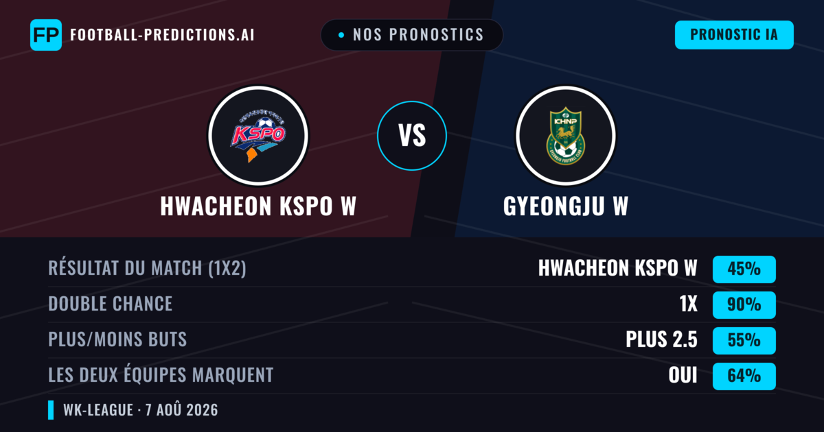 Nos pronostics: Hwacheon KSPO W vs Gyeongju W — Nul (45%); Plus 2.5; Les deux marquent : Oui