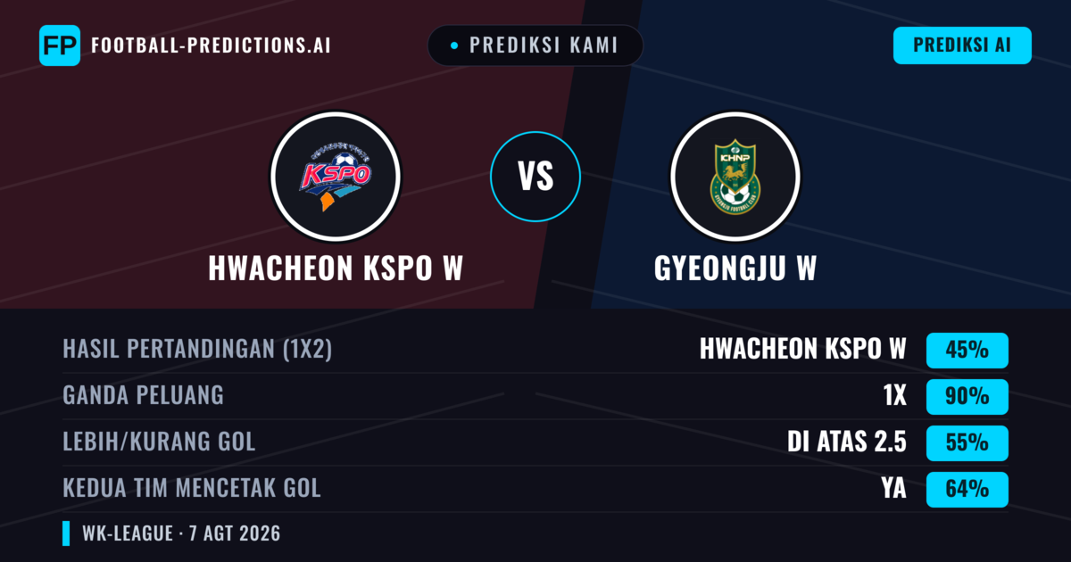 Prediksi kami: Hwacheon KSPO W vs Gyeongju W — Seri (45%); Lebih 2.5; Kedua tim mencetak gol: Ya
