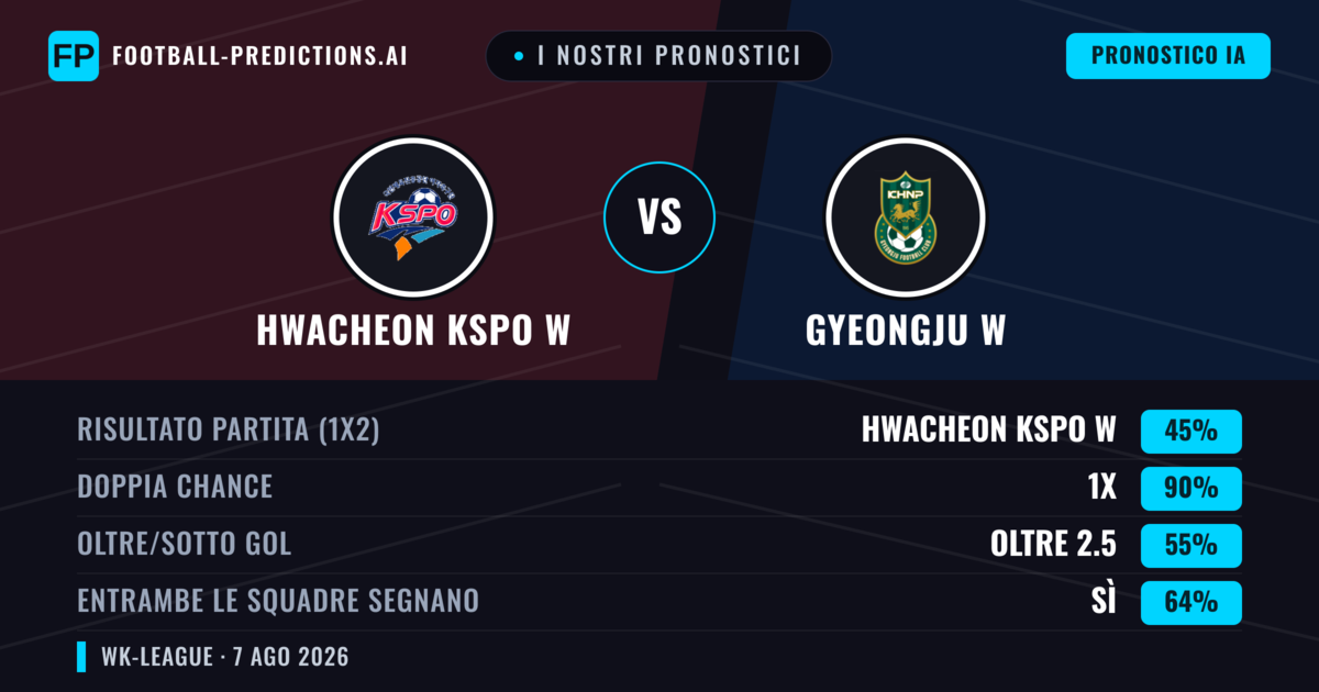 I nostri pronostici: Hwacheon KSPO W vs Gyeongju W — Pareggio (45%); Oltre 2.5; Entrambe segnano: Sì