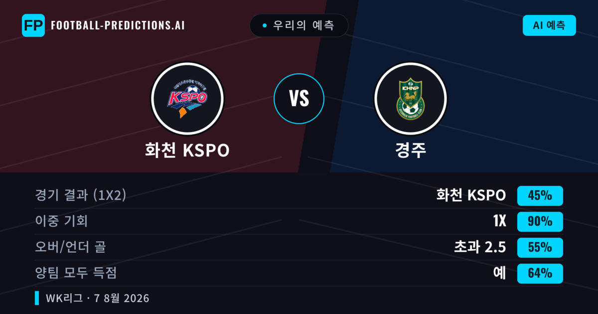 우리의 예측: 화천 KSPO vs 경주 — 무승부 (45%); 초과 2.5; 양팀 모두 득점: 예