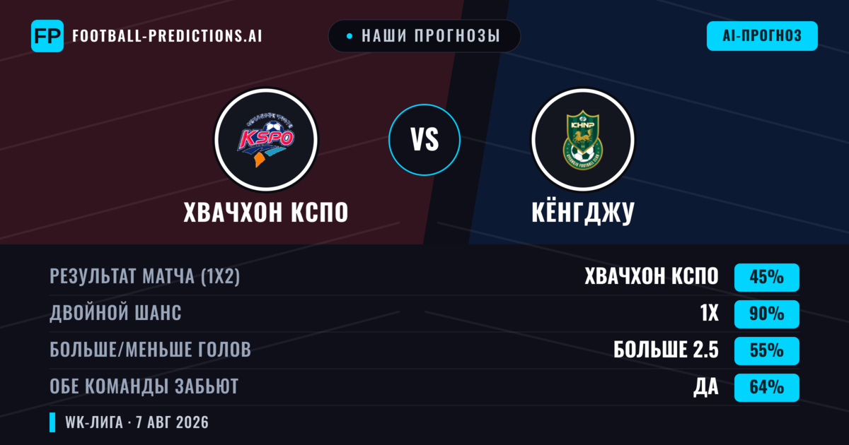 Наши прогнозы: Хвачхон КСПО против Кёнгджу — Ничья (45%); Больше 2.5; Обе забьют Да
