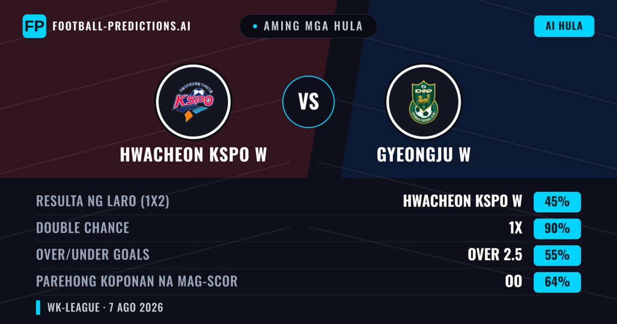 Aming mga hula: Hwacheon KSPO W vs Gyeongju W — Draw (45%); Over 2.5; Parehong magbubuo: Oo