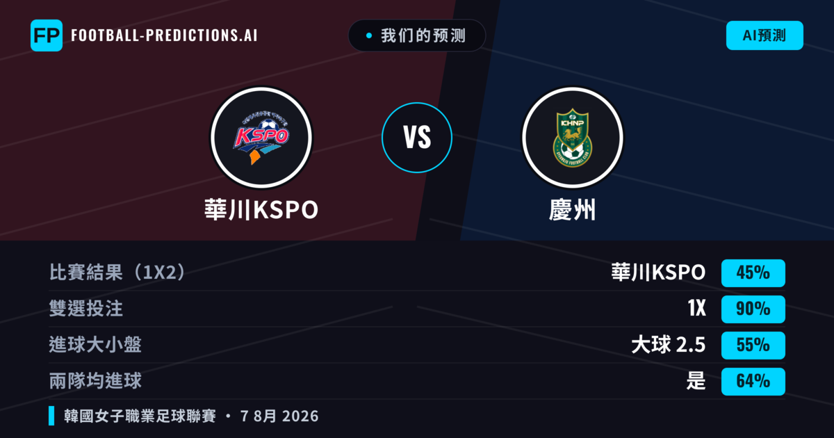 我们的预测: 華川KSPO 對 慶州 — 平 (45%); 大球 2.5; 有進球