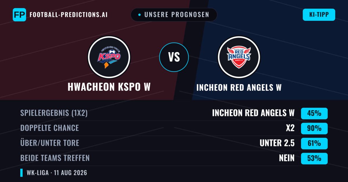Unsere Prognosen: Hwacheon KSPO W vs Incheon Red Angels W — Unentschieden (45%); Unter 2.5; Beide treffen: Nein