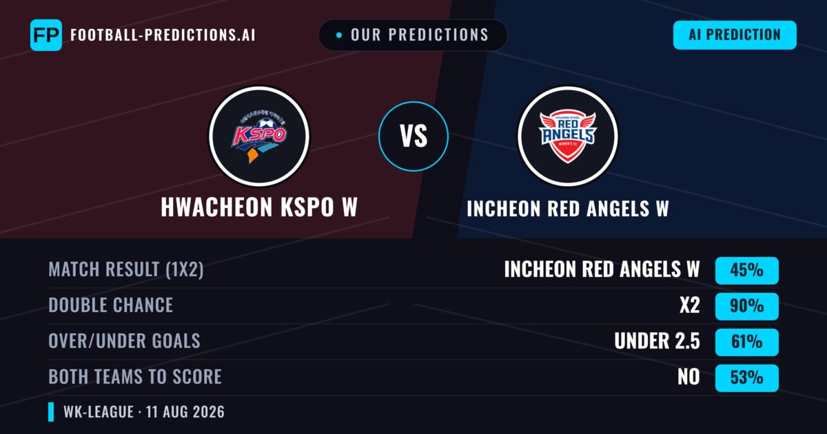 Our Predictions: Hwacheon KSPO W vs Incheon Red Angels W — Draw (45%); under 2.5; Both teams to score: No