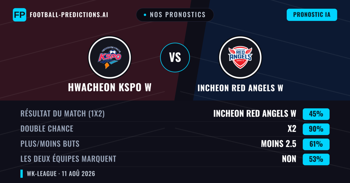 Nos pronostics: Hwacheon KSPO W vs Incheon Red Angels W — Nul (45%); Moins 2.5; Les deux marquent : Non