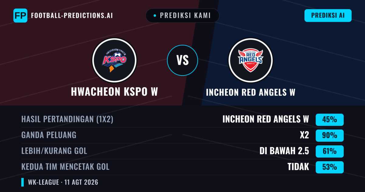 Prediksi kami: Hwacheon KSPO W vs Incheon Red Angels W — Seri (45%); Kurang 2.5; Kedua tim mencetak gol: Tidak
