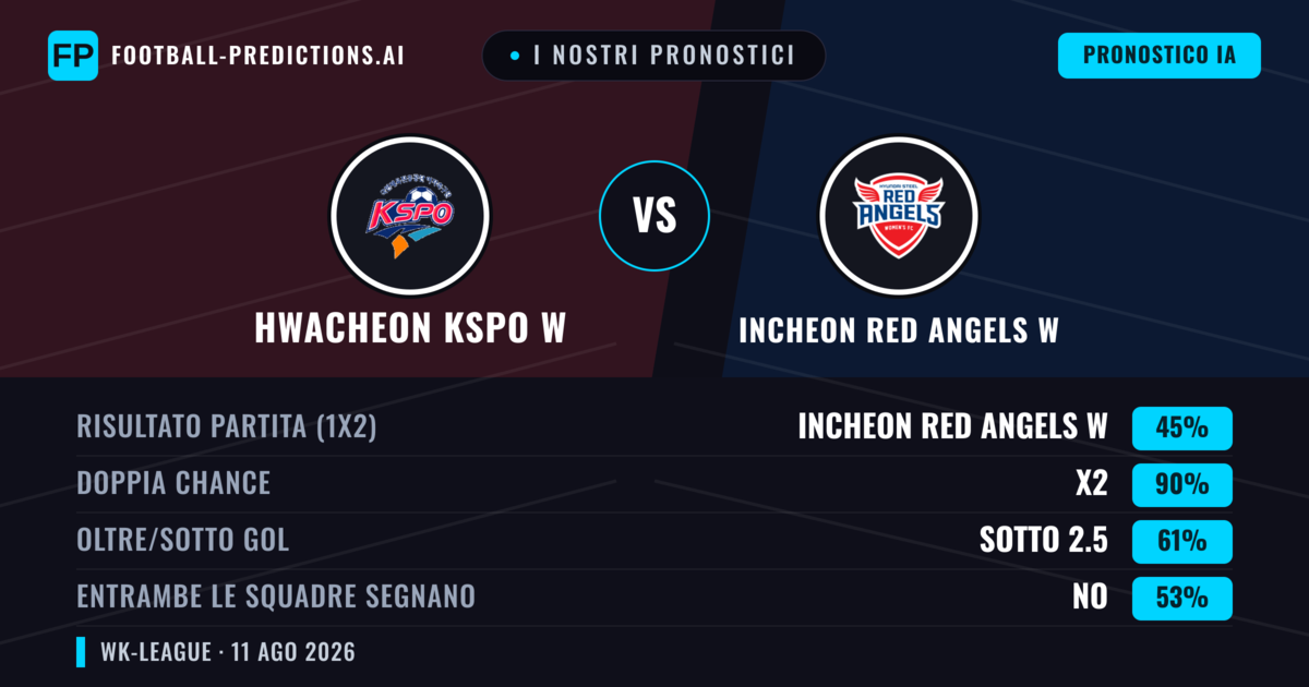 I nostri pronostici: Hwacheon KSPO W vs Incheon Red Angels W — Pareggio (45%); Sotto 2.5; Entrambe segnano: No