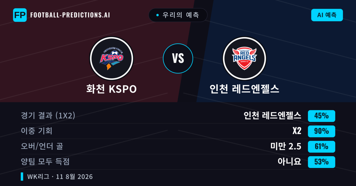 우리의 예측: 화천 KSPO vs 인천 레드엔젤스 — 무승부 (45%); 미만 2.5; 양팀 모두 득점: 아니오