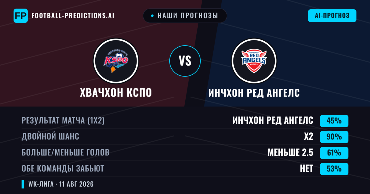 Наши прогнозы: Хвачхон КСПО против Инчхон Ред Ангелс — Ничья (45%); Меньше 2.5; Обе забьют Нет