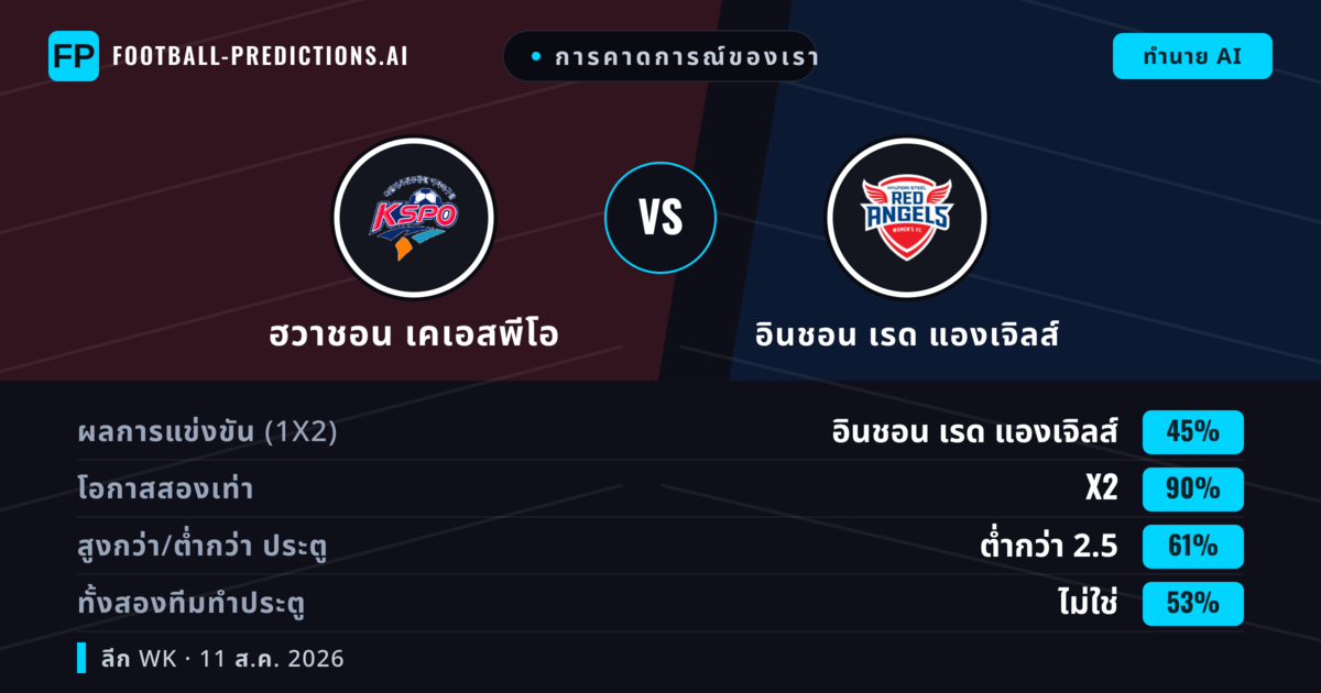 การคาดการณ์ของเรา: ฮวาชอน เคเอสพีโอ vs อินชอน เรด แองเจิลส์ — เสมอ (45%); ต่ำกว่า 2.5; ทั้งสองทีมทำประตู: ไม่ใช่