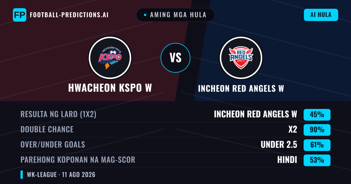 Aming mga hula: Hwacheon KSPO W vs Incheon Red Angels W — Draw (45%); Under 2.5; Parehong magbubuo: Hindi