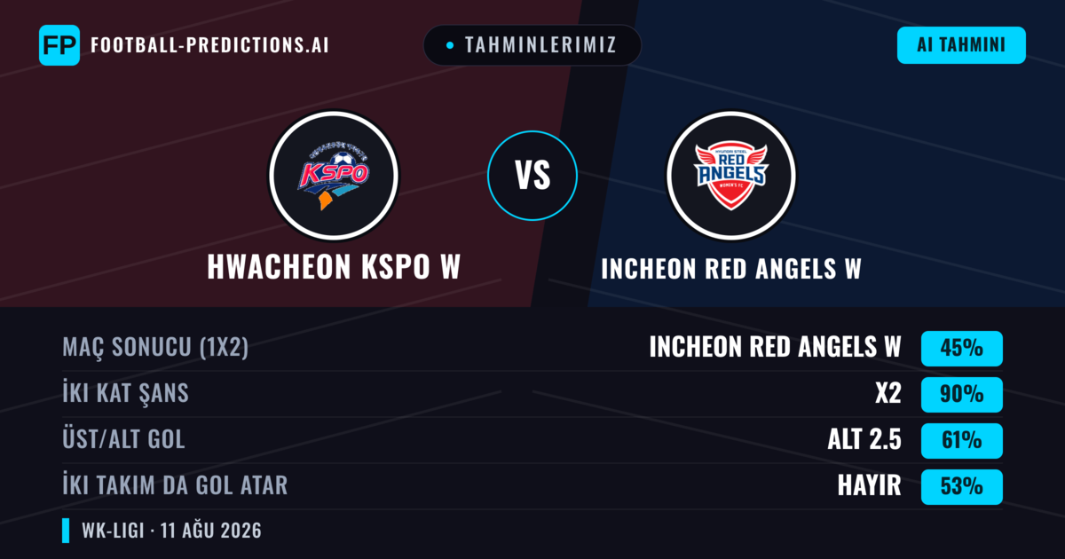 Tahminlerimiz: Hwacheon KSPO W vs Incheon Red Angels W — Beraberlik (45%); Alt 2.5; İki taraf da gol atar: Hayır