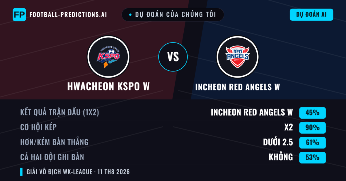Dự đoán của chúng tôi: Hwacheon KSPO W vs Incheon Red Angels W — Hòa (45%); Ít hơn 2.5; Cả hai ghi bàn: Không