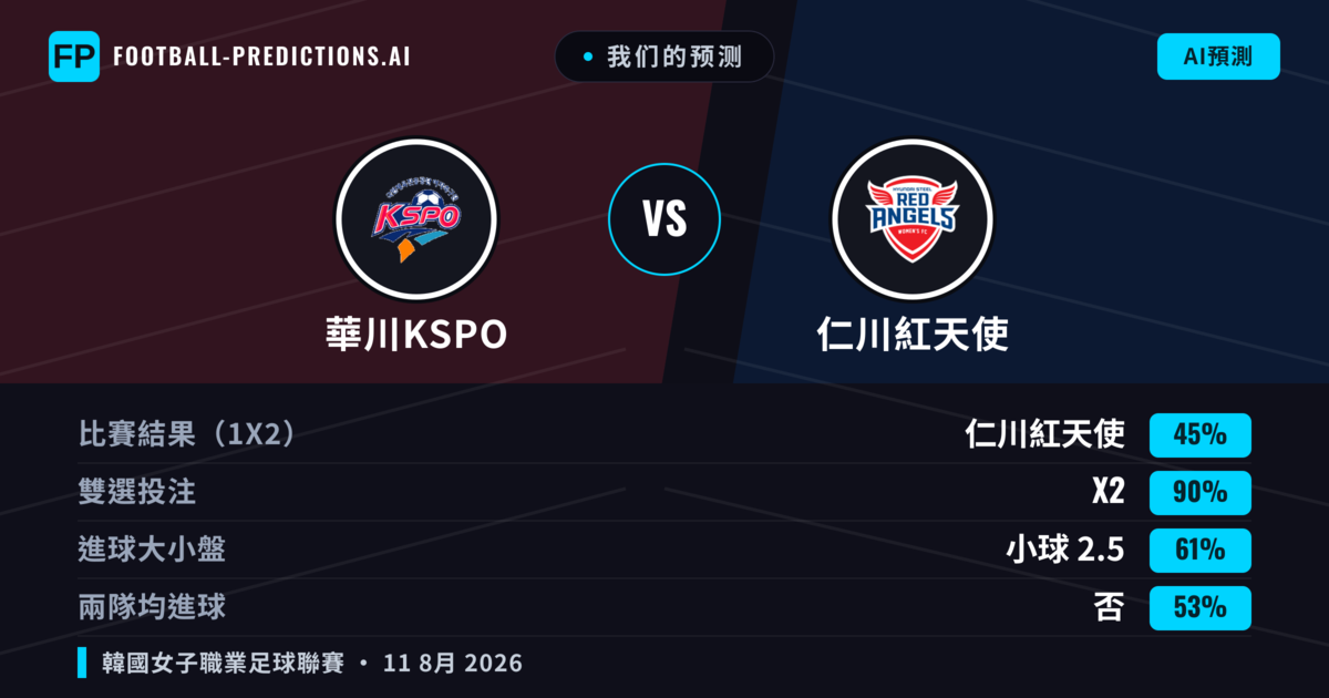 我们的预测: 華川KSPO 對 仁川紅天使 — 平 (45%); 小球 2.5; 無進球
