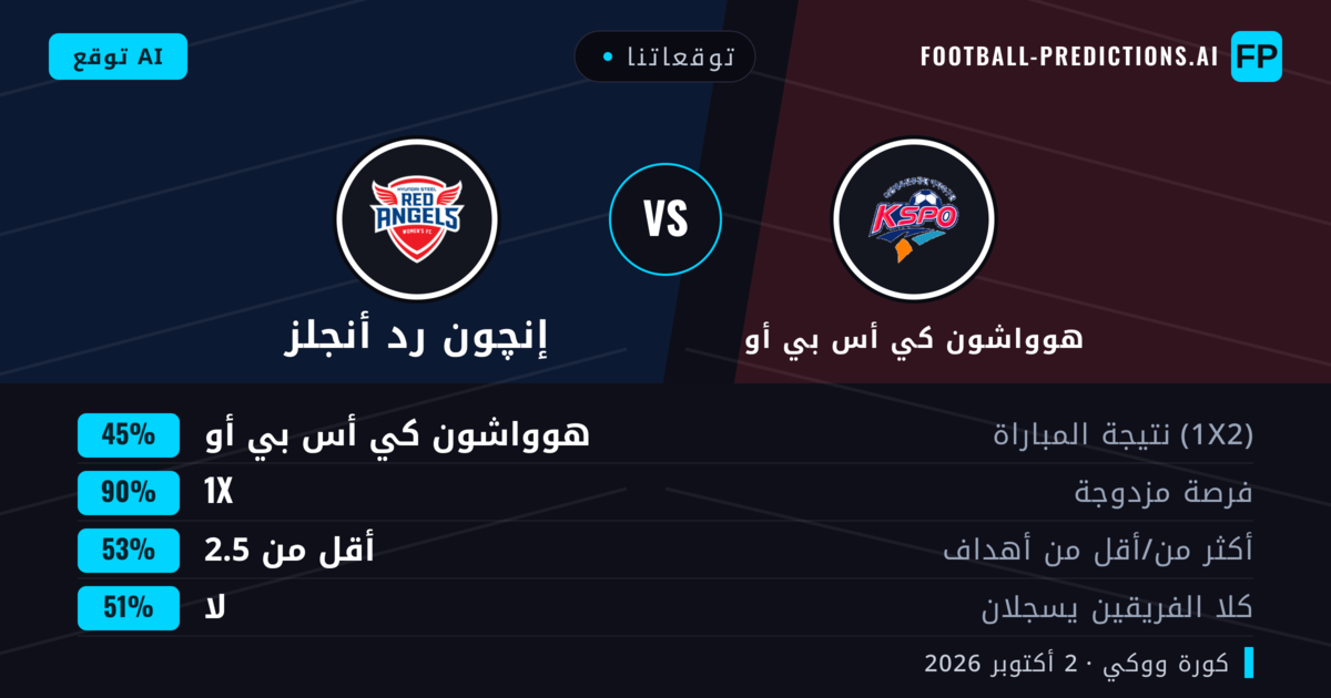 توقعاتنا: إنچون رد أنجلز ضد هوواشون كي أس بي أو — تعادل (45%); أقل من 2.5; لا يسجل الطرفان