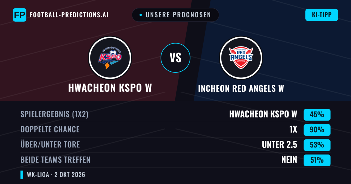 Unsere Prognosen: Incheon Red Angels W vs Hwacheon KSPO W — Unentschieden (45%); Unter 2.5; Beide treffen: Nein